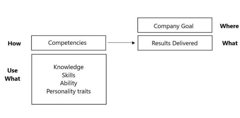 Core Competencies on Resume