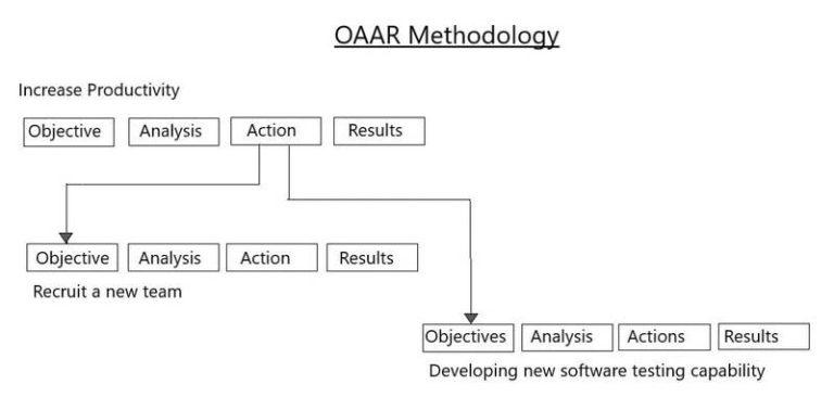 OAAR method Resume writing skills