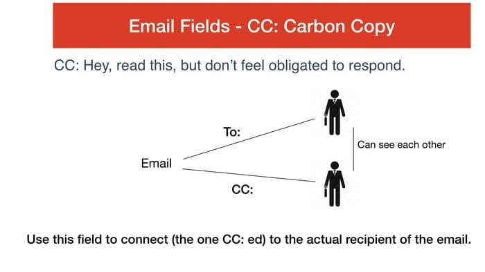 Email CC field and its use 