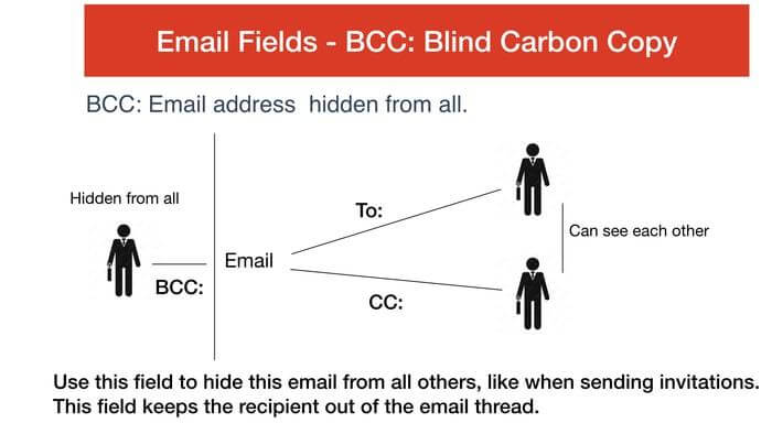 BCC field and its use 